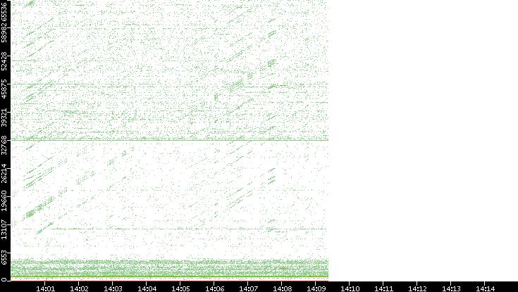 Src. Port vs. Time