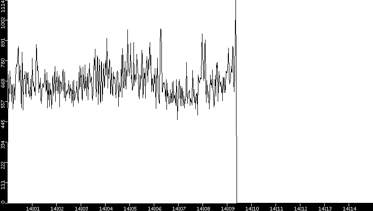Throughput vs. Time