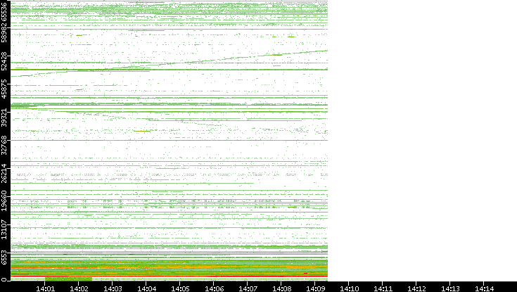 Dest. Port vs. Time