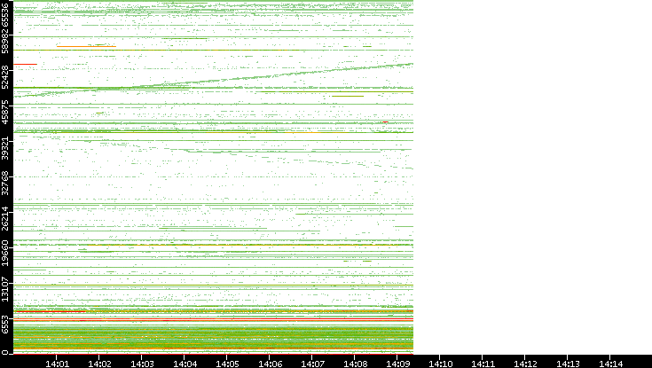 Src. Port vs. Time