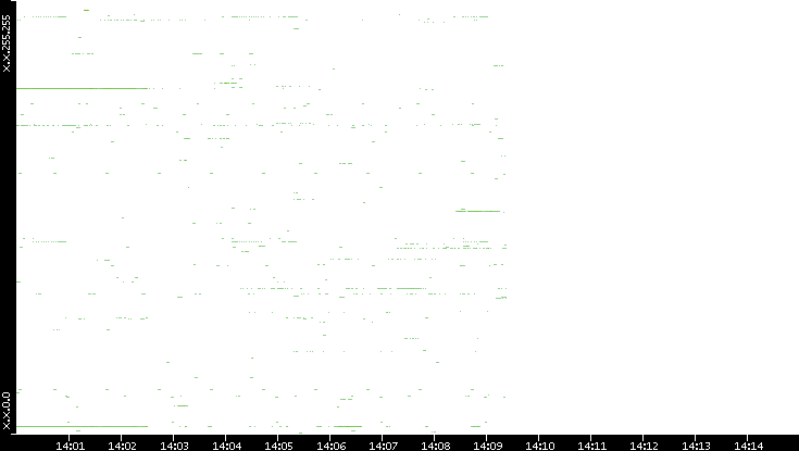 Dest. IP vs. Time