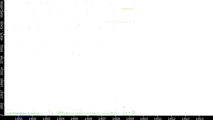 Dest. Port vs. Time