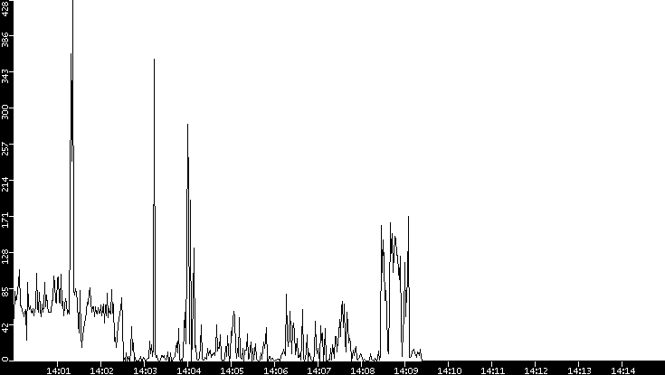 Throughput vs. Time