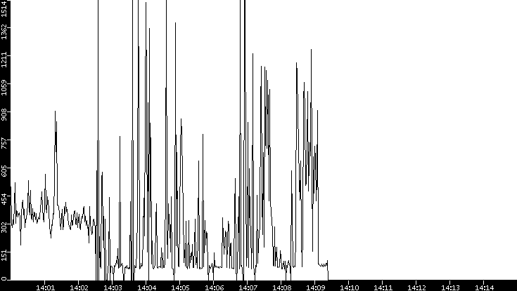 Average Packet Size vs. Time
