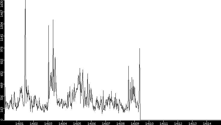Throughput vs. Time
