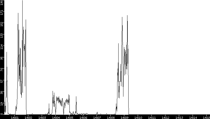 Throughput vs. Time