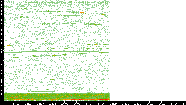 Src. Port vs. Time