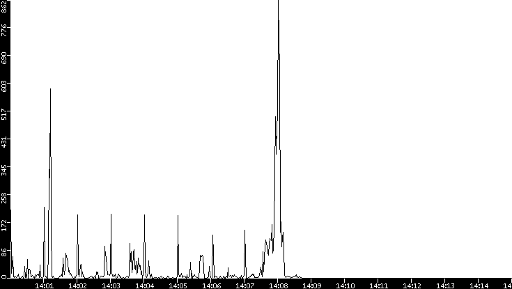 Throughput vs. Time