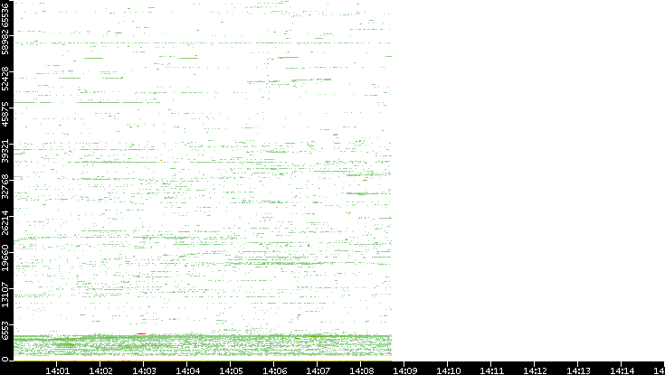 Src. Port vs. Time