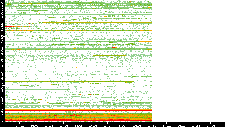 Dest. Port vs. Time