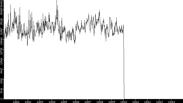 Throughput vs. Time