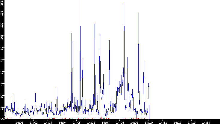 Nb. of Packets vs. Time