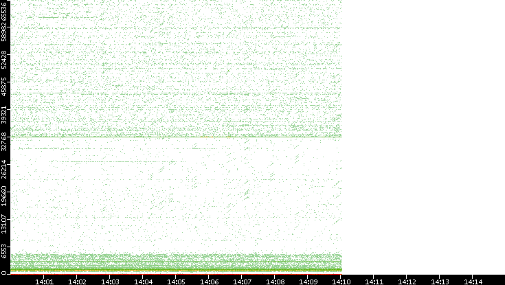 Dest. Port vs. Time