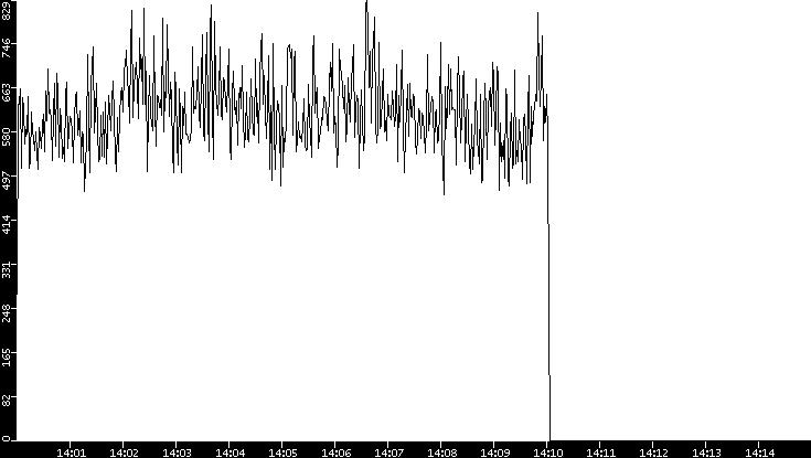 Throughput vs. Time