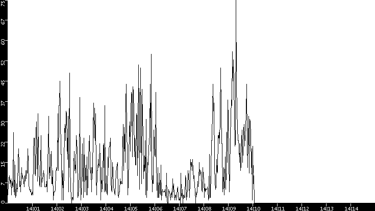 Throughput vs. Time