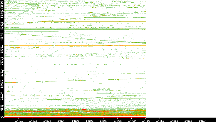 Dest. Port vs. Time