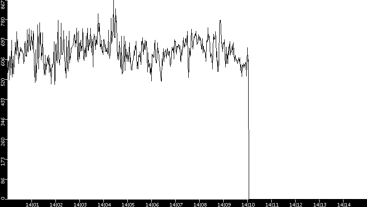 Average Packet Size vs. Time