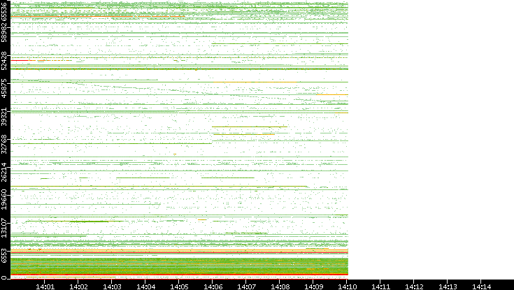 Dest. Port vs. Time