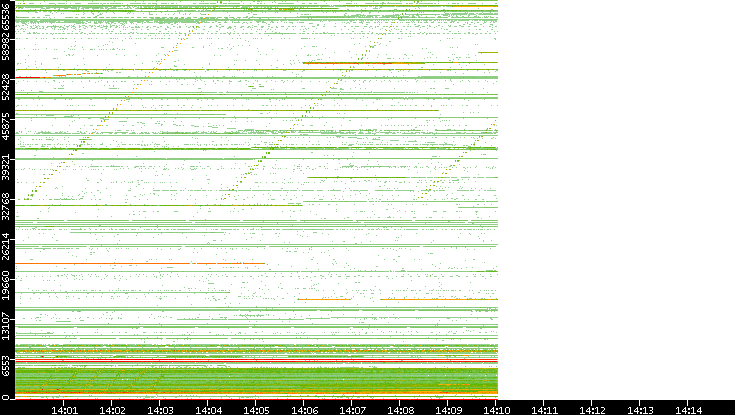 Src. Port vs. Time