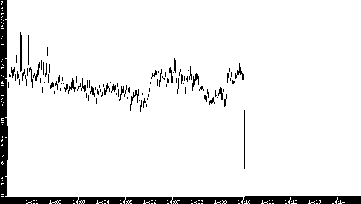 Throughput vs. Time