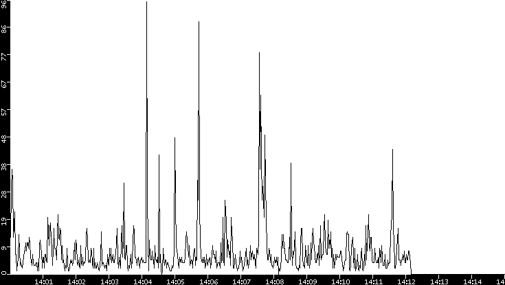 Throughput vs. Time