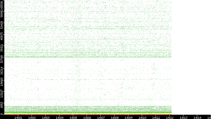 Dest. Port vs. Time