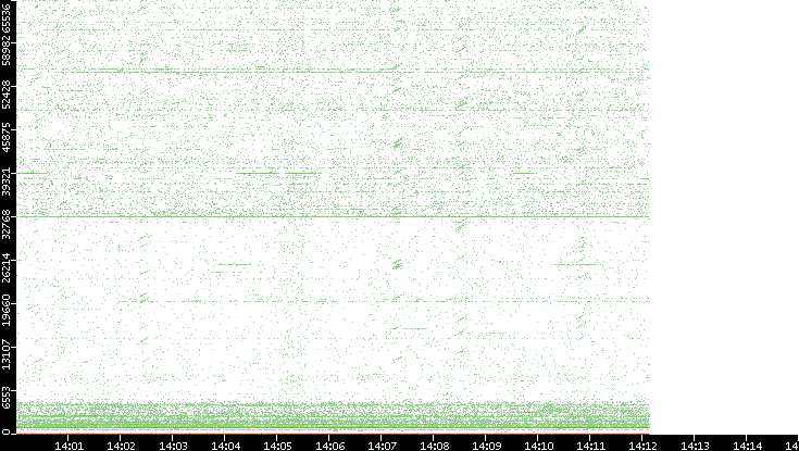 Src. Port vs. Time