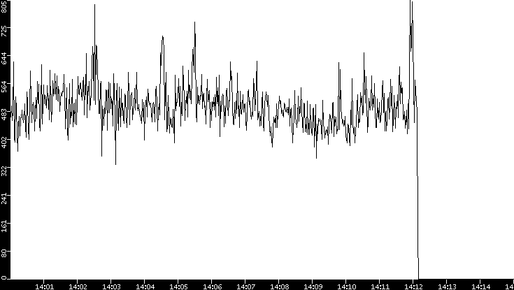 Throughput vs. Time