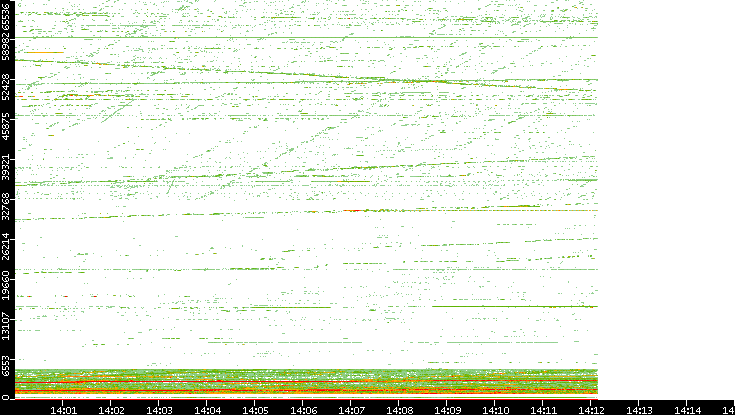 Dest. Port vs. Time