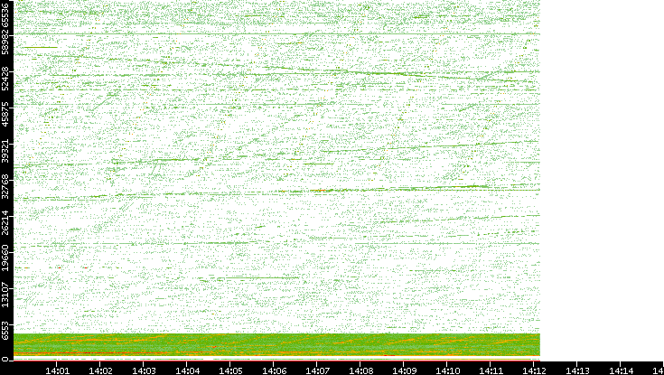 Src. Port vs. Time