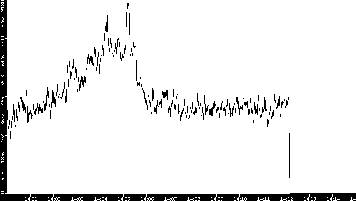 Throughput vs. Time