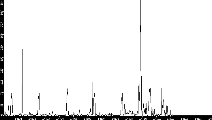 Throughput vs. Time