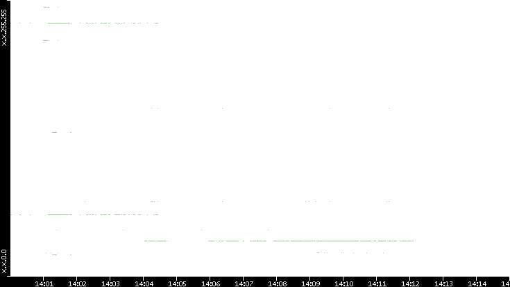 Dest. IP vs. Time