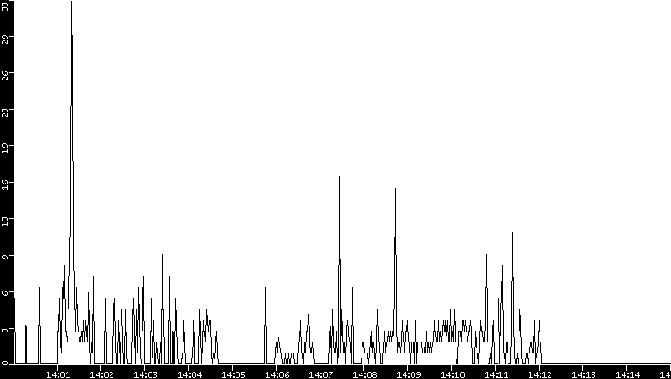 Throughput vs. Time