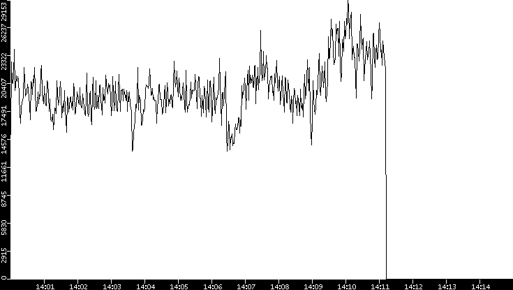Throughput vs. Time