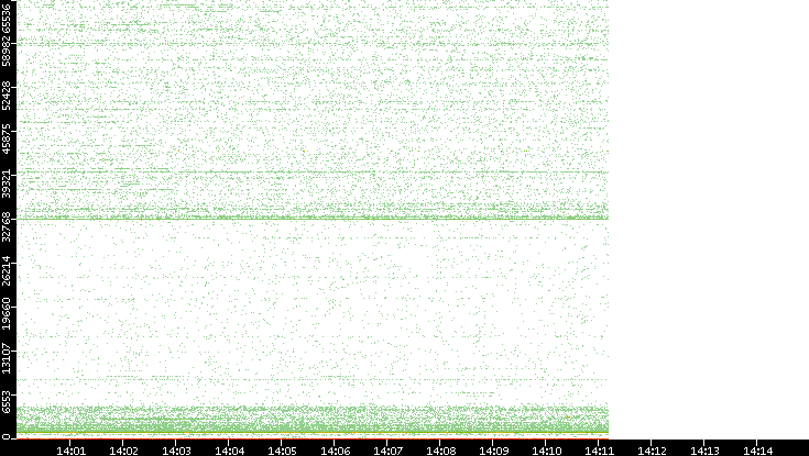 Dest. Port vs. Time