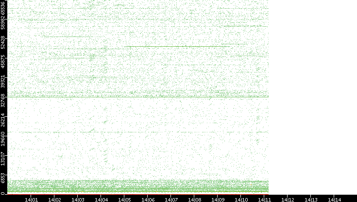 Src. Port vs. Time