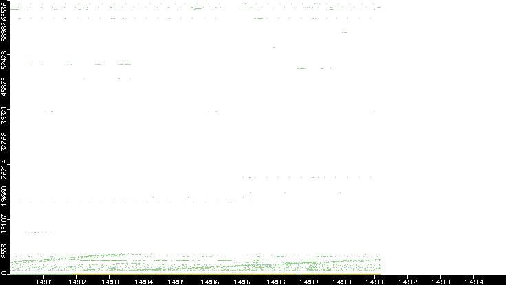 Src. Port vs. Time