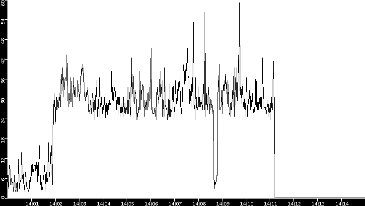 Throughput vs. Time