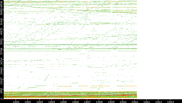 Dest. Port vs. Time