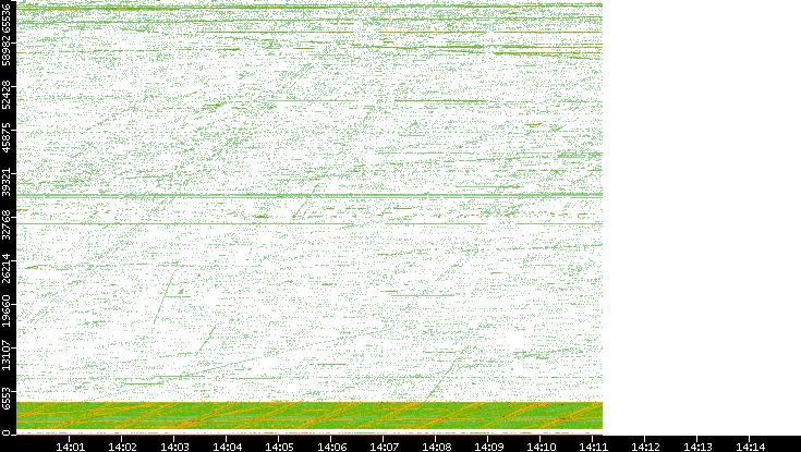 Src. Port vs. Time