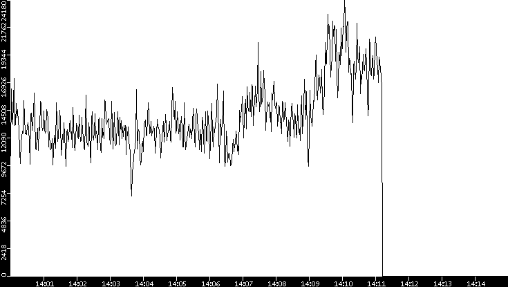 Throughput vs. Time