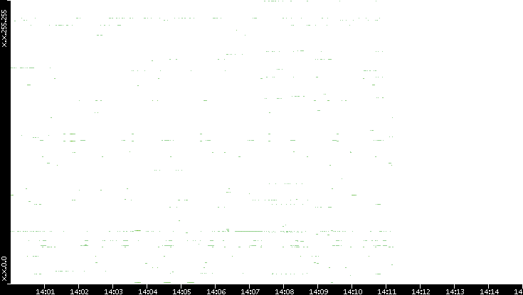 Dest. IP vs. Time