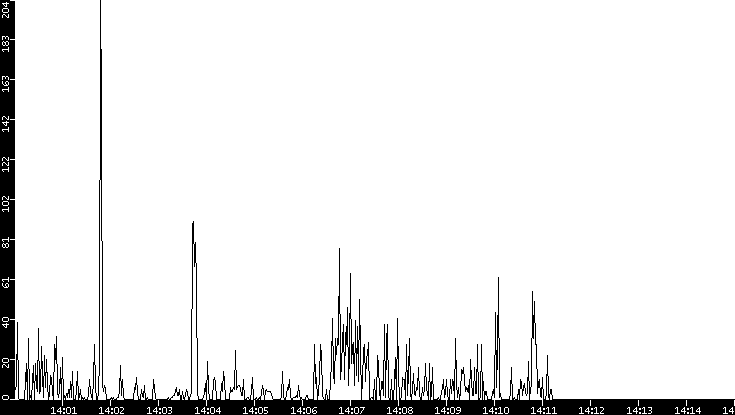 Throughput vs. Time