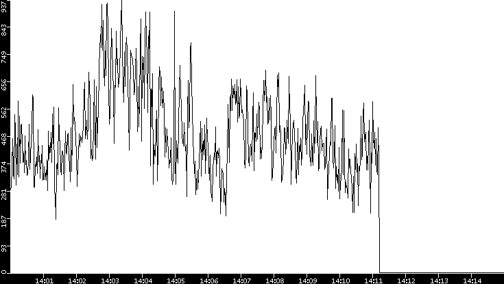 Throughput vs. Time