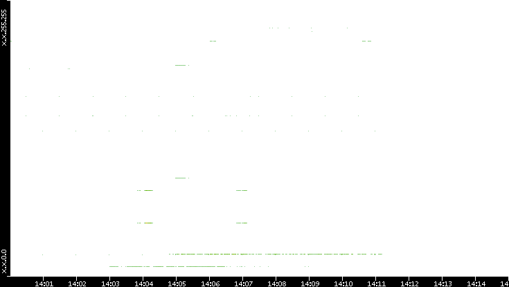 Dest. IP vs. Time
