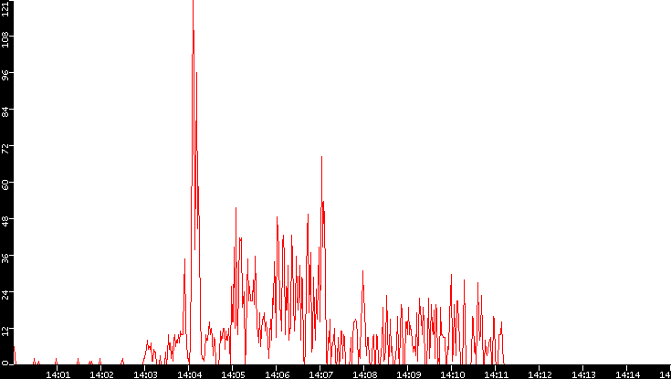 Nb. of Packets vs. Time