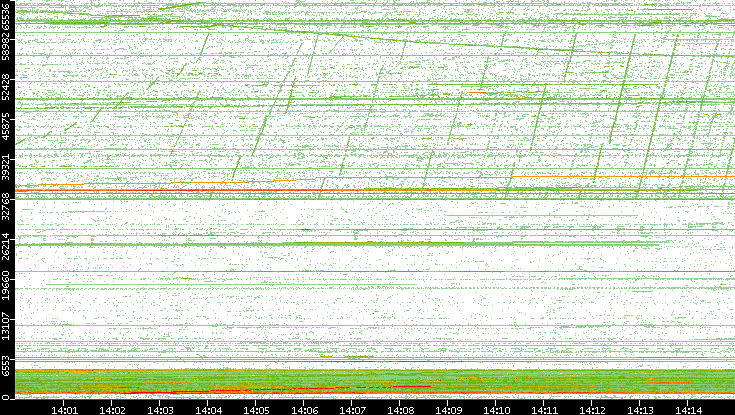 Dest. Port vs. Time