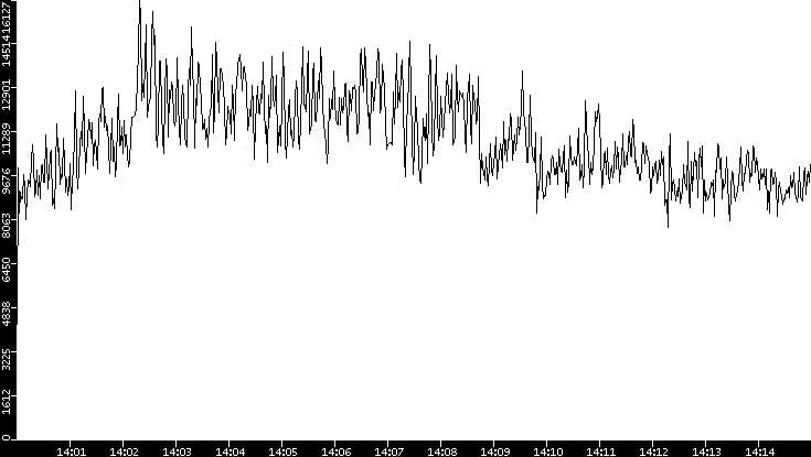 Throughput vs. Time