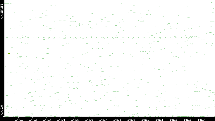 Src. IP vs. Time